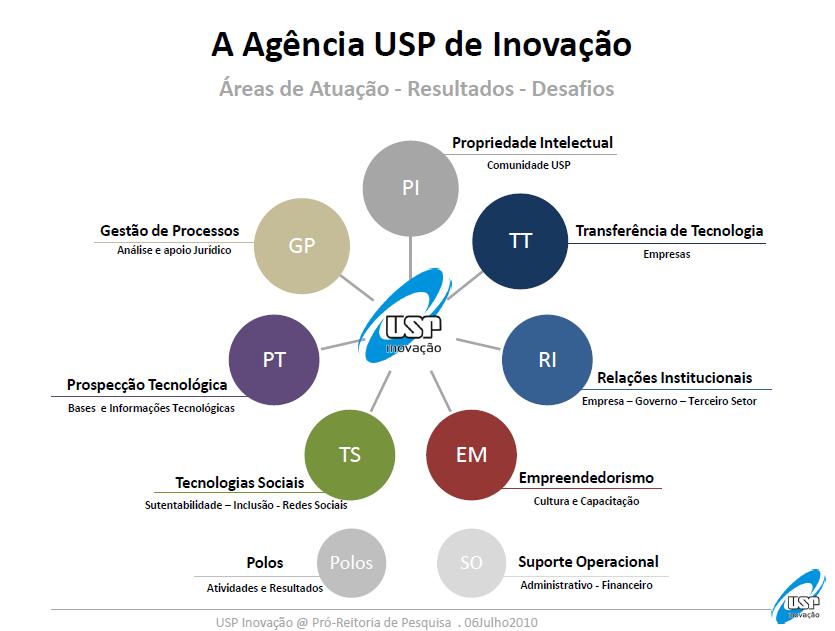 Agência USP de Inovação Areas de Atividades Intellectual Property IP Process Management PM TT Technology
