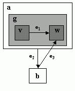 108 <gxl> <graph> <node id= a /> <graph id= g > <node id= v /> <node id= w /> <edge id = e1 from= v to= w /> </graph> <node id= b /> <edge id = e2 from= a to= b /> <edge id = e3 from= b to= w />