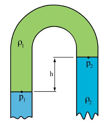 Descrição dos experimentos 41 Aplicando a equação da hidrostática à configuração deste manômetro, pode se concluir que, caso sejam utilizados dois fluidos com valores de massa específica próximos, a