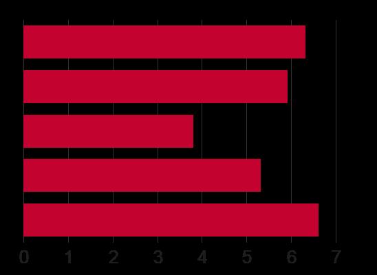 6 GESTÃO DE RELACIONAMENTOS Comunicação Próprio 6.8 Global 6.1 Res 4.5 Col 5.8 Competências Interpessoais Próprio 6.5 Global 6.