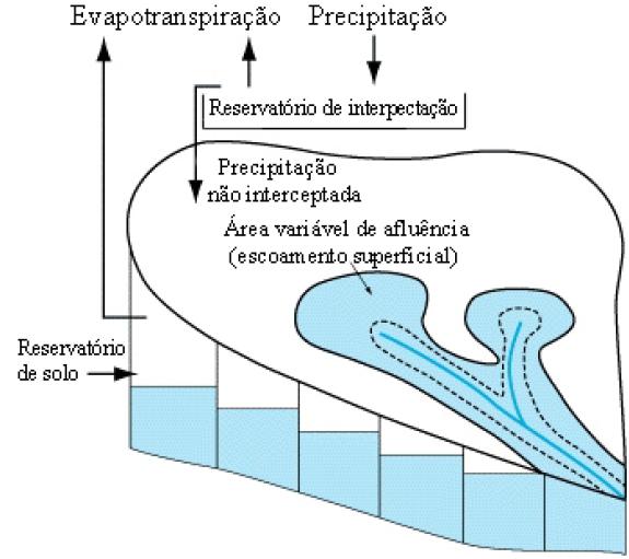 O modelo considera a existência de reservatórios hipotéticos e interligados na bacia hidrográfica com diferentes tempos de armazenamento, perda e transferência de energia, como por exemplo, a