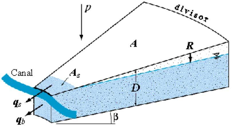 A Figura 12 representa o balanço hídrico realizado para uma encosta hipotética na bacia hidrográfica, onde a precipitação (p) incide em um determinado bloco da encosta de área A e profundidade do