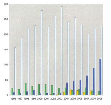 Factores Relacionados com o Implante e com a Técnica Os tipos de implante utilizados desde 1996 até hoje foram as próteses híbridas, cimentadas, e não cimentadas, bem como os implantes de resurfacing