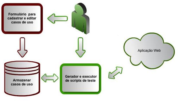 direcionados por comportamento 36 3.2. Armazenamento do caso de uso Após preencher os dados do caso de uso, conforme descrito no item 3.