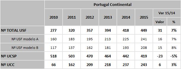 1. CUIDADOS DE SAÚDE PRIMÁRIOS Os cuidados de saúde primários são o pilar central do sistema de saúde, assumindo importantes funções de promoção da saúde, prevenção e prestação de cuidados na doença,