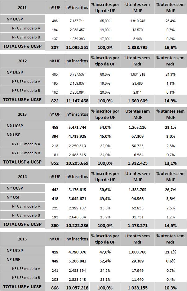 Tabela 2: Inscritos nas UF de CSP Fonte: SIM@SNS Destaca-se ainda que, no final de 2015, o número de utentes que tinham médico de família atribuído ascendia a 9.019.