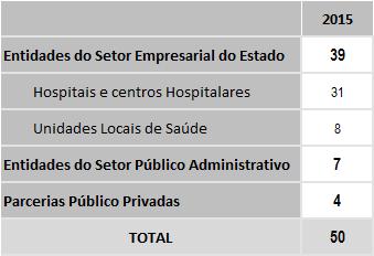 2. CUIDADOS HOSPITALARES A rede de prestação de cuidados hospitalares do SNS manteve-se estável no ano de 2015, procurando cumprir o desafio de continuar a responder às necessidades de cuidados de