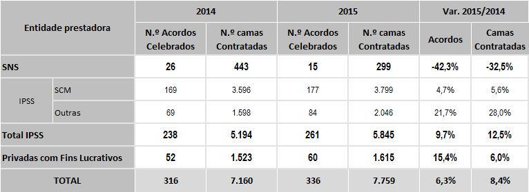 Em relação a 2014, as IPSS cresceram 10% em número de acordos, com o maior crescimento a registar-se nas IPSS fora do âmbito das SCM, com 22%.