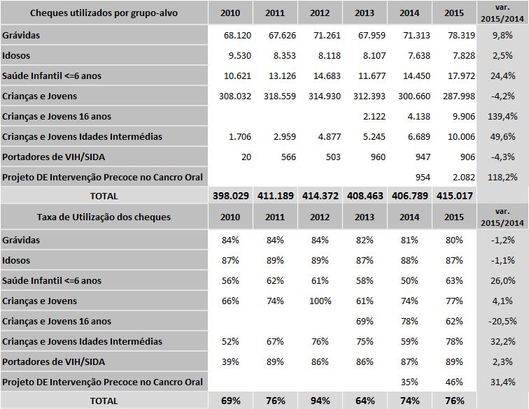 Entre 1 de janeiro de 2010 e 31 de dezembro de 2015 foram emitidos 3.291.