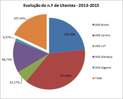 15. SISTEMA DE TRANSPORTE NÃO URGENTE DE DOENTES A evolução dos transportes efetuados no âmbito da plataforma SGTD entre 2013 e 2015 é a que se apresenta na tabela seguinte. Tabela 23.