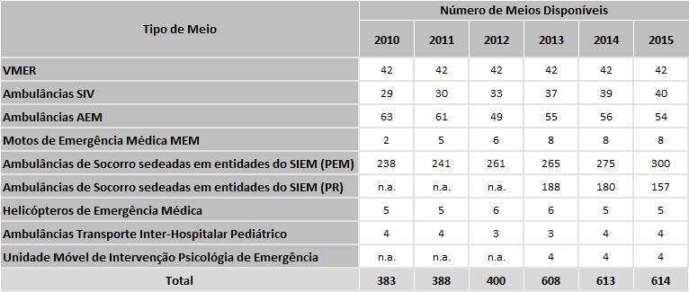 - Inclusão nos encargos a suportar pelo SNS daqueles que forem resultantes do transporte não urgente prescrito aos menores com doença limitante/ameaçadora da vida, em caso de insuficiência económica;