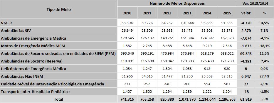 Nos quadros seguintes apresenta-se o detalhe dos acionamentos ocorridos nos últimos anos, por tipo de meio de socorro. Tabela 26.