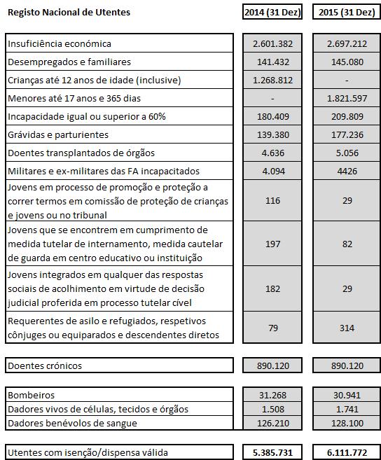 17. TAXAS MODERADORAS Nos termos da Base XXXIV da Lei de Bases da Saúde (LBS), as taxas moderadoras podem ser cobradas com o objetivo de completar as medidas reguladoras do uso dos serviços de saúde.