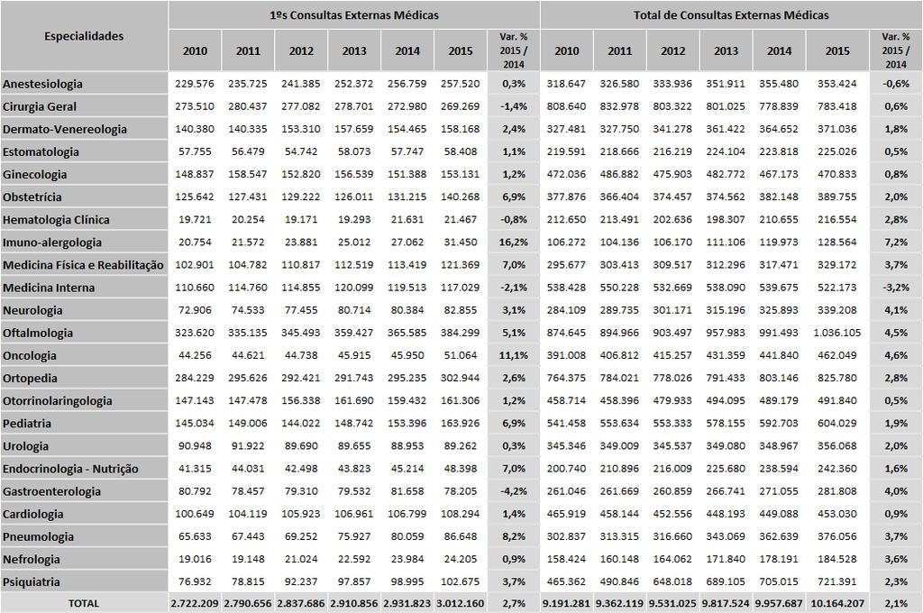 Considerando as consultas hospitalares nas especialidades identificadas no quadro abaixo que, em 2015, representaram 86 % do número das primeiras consultas realizadas nos Hospitais do SNS e 84% do