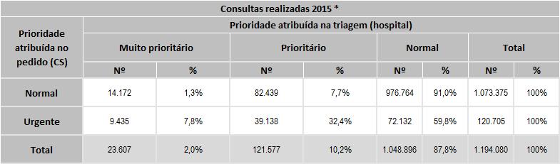 Analisando as consultas realizadas, verifica-se que, em 2015, foram realizadas 1.194.