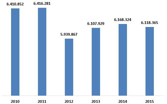 Atendimentos Urgentes Registou-se em 2015 uma estabilização do numero de atendimentos nos Serviços de Urgência do SNS, em redor dos 6,1 milhões de atendimentos, conforme demonstra