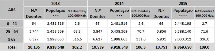 000 habitantes Fonte: Plataforma de Gestão Integrada da Doença * Fonte INE, Estimativa residentes, Portugal Continental, 2009. ** Fonte INE, Estimativa residentes, Portugal Continental, 2011.