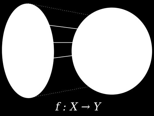 112 3.6. Mapeamentos entre grupos Figura 3.9: Representação do mapeamento entre os conjunto domínio (X) e contradomínio (Y ) da função f (x). O subconjunto amarelo de Y representa a imagem da função.