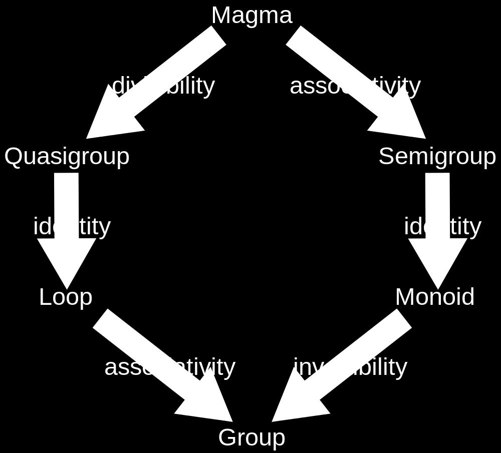 120 3.7. Estruturas algébricas Figura 3.10: Diagrama representando a evolução na complexidade das estruturas algébricas do tipo grupo. A complexidade aumenta nos sentidos das setas.
