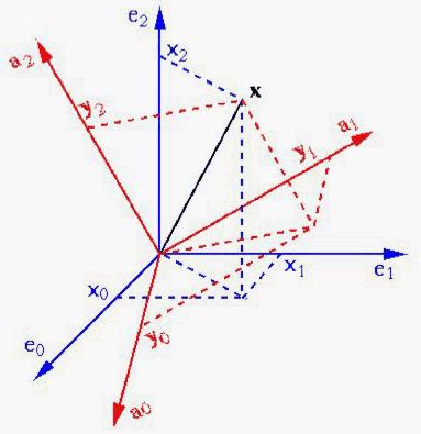 218 6.2. Propriedades de transformação de escalares, vetores e tensores R R (a) R x 3 R x 3 r (b) r x 2 x 1 x 2 x 1 Figura 6.