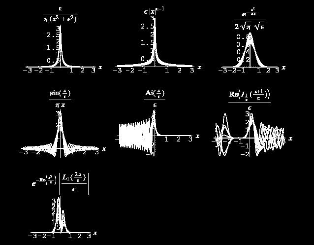 CAPÍTULO A. Distribuições e a Função Delta de Dirac 309 Figura A.1: Outras representações da δ(x x 0) junto com gráficos ilustrando a tendência das funções para ɛ 0. A.2.
