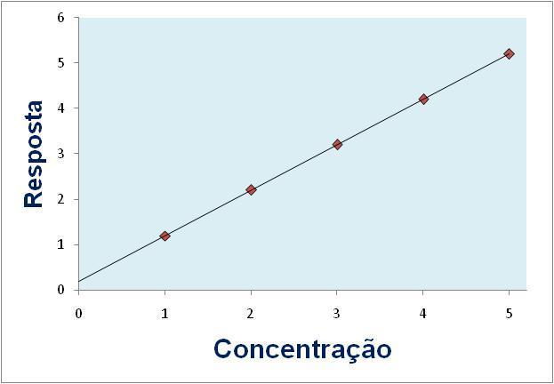 Linearidade A linearidade de um método pode ser observada pelo gráfico dos resultados dos ensaios em função da concentração do analito ou então calculada a partir da equação da regressão linear,
