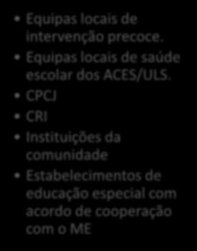 intervenção precoce. Equipas locais de saúde escolar dos ACES/ULS.