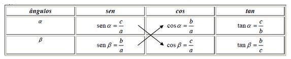 seno cateto adjacente hipotenusa tangente cateto oposto cateto adjacente ÂNGULOS NOTÁVEIS 0 5 60 SENO COSSENO TANGENTE sen² ²