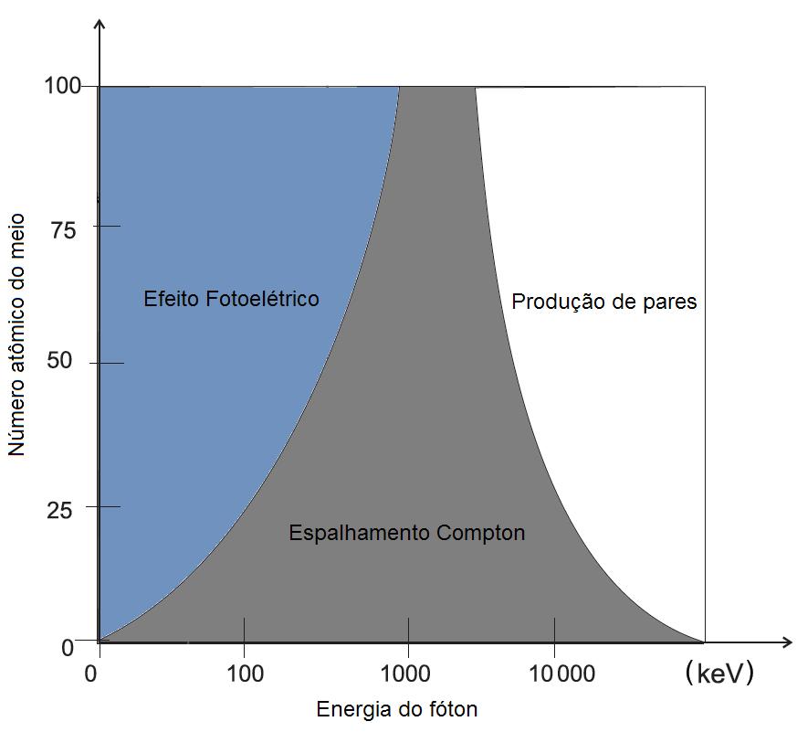 Fundamentação Teórica σ comp Ω Zr 0 2 ( 1 ) θ 1+ε(1 Cosθ) (1+cos2 2 ) (1 + ε 2 (1 cosθ) 2 (1+ cos 2 θ)[1+ε(1 cosθ)] ) (8) onde d eσ Comp dω é a seção de choque diferencial de espalhamento (m 2 ).