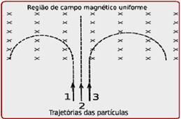 5) (FUVEST-SP) Uma espira condutora circular, de raio R, é percorrida por uma corrente de intensidade i, no sentido horário.