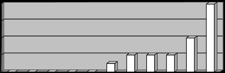 Quantidade de Alunos Atribua Uma Nota de 0 a 10 Para a Contribuição do Objeto de Aprendizagem 8 6 4 2 0 0 1 2 3 4 5 6 7 8 9 10 Repostas dos Alunos Figura 4. Gráfico referente a contribuição do OA.