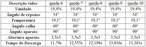 Tabela 3 - Milho com maior umidade e pequena variação no ângulo de repouso.