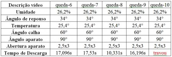 Por isso é utilizado o Método dos Elementos Discretos (MED) para realizar as análises computacionais, pois