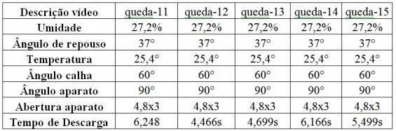 Um dos problemas em analisar grãos com formas geométricas que se diferem de uma esfera é a simulação