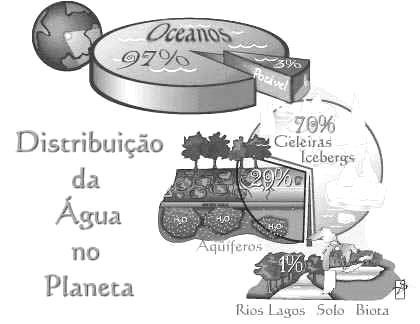 Sabe-se hoje que a quantidade de água potável no mundo é muito reduzida, estando limitada somente nas reservas subterrâneas, rio e lagos, mas com o aumento populacional essa água vem se tornando cada