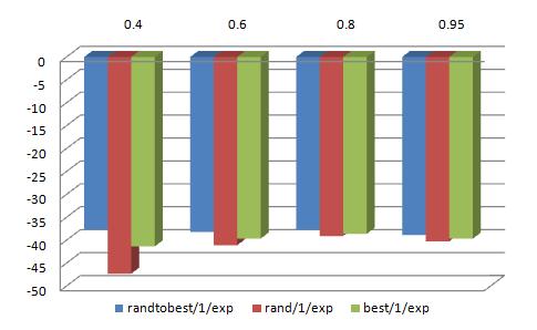 81 Figura 26: Comparação entre os resultados obtidos para a Estratégia de Evolução com a sequência de 21 aminoácidos no modelo 3D para a identificação da melhor estratégia de evolução para essa