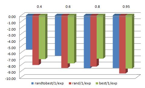 Tabela 15: Resultados do ajuste de parâmetros para a Estratégia de Evolução N=34 Estratégia F=0,4 F=0,6 F=0,8 F=0,95 rand/1/exp -8,01358-8,48379-8,26192-9,38861 randtobest/1/exp