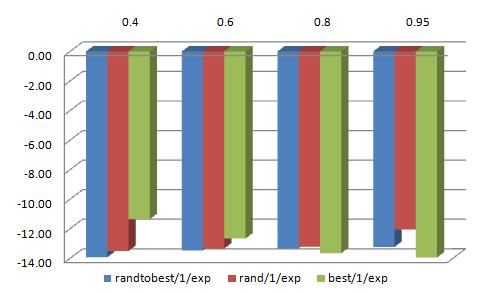 83 Figura 29: Comparação entre os resultados obtidos para a Estratégia de Evolução com a sequência de 55 aminoácidos no modelo 2D ores de F para a sequência de 55 (cinquenta e cinco) aminoácidos está