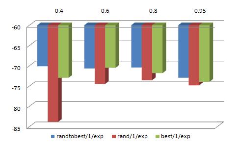 Tabela 18: Resultados do ajuste de parâmetros para a Estratégia de Evolução com a sequência de 55 aminoácidos no modelo 3D Estratégia F=0,4 F=0,6 F=0,8 F=0,95 rand/1/exp