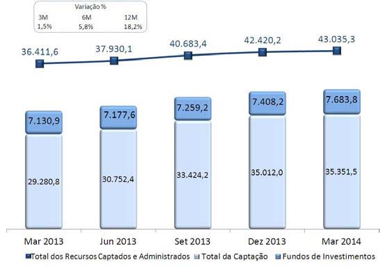 Captação de Recursos Os recursos captados, constituídos por depósitos, recursos em letras e dívida subordinada, alcançaram R$35.351,5 milhões ao final de março de 2014, montante 20,7% ou R$6.