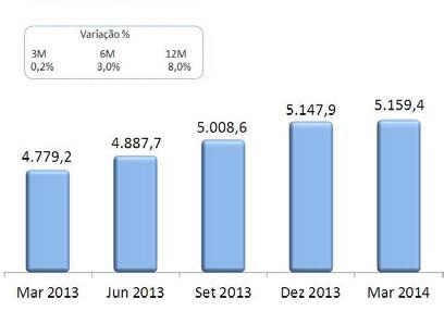 Em relação a dezembro de 2013, o incremento do saldo da captação de recursos, em 1,0% ou R$339,6 milhões, foi influenciado, principalmente, pela ampliação do saldo das letras financeiras e