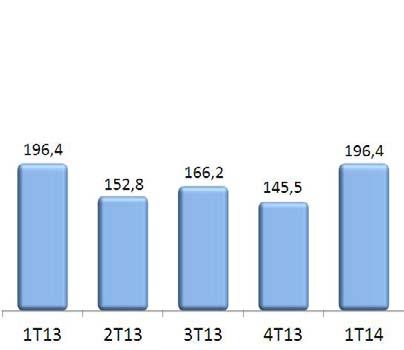 Tabela 15: Custo de Captação R$ Milhões e % Margem Financeira Saldo Médio 1T14 4T13 1T13 Despesa Acum. Custo Médio Saldo Médio Despesa Acum. Custo Médio Saldo Médio Despesa Acum. Depósitos à Vista 2.