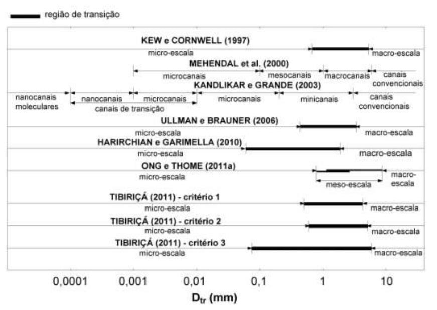 Ullmann e Brauner (2007): baseados na análise da transição entre padrões de escoamento, observaram que métodos de previsão de padrões de escoamento desenvolvidos