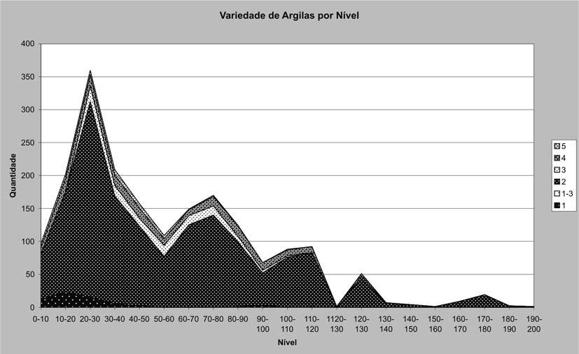 Fig. 4.1 Gráfico contendo as variedades de argila por nível da unidade N1152 W1360.