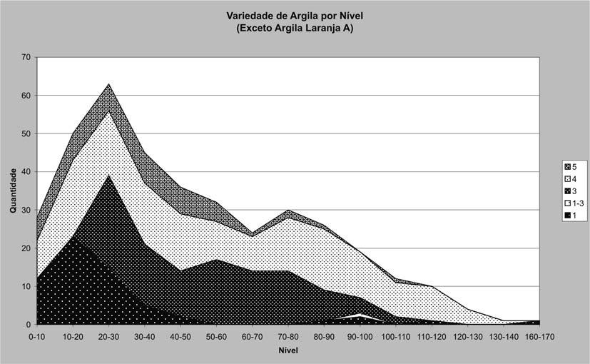 2 Gráfico contendo as variedades de argila por nível da unidade N1152 W1360, exceto a