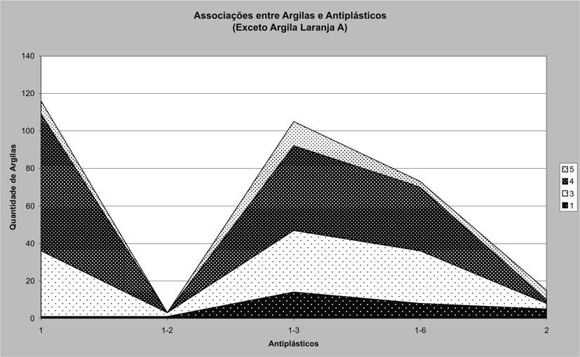 Fig. 5.2 Gráfico exemplificando as associações entre distintas argilas e antiplásticos (exceto Argila laranja A).