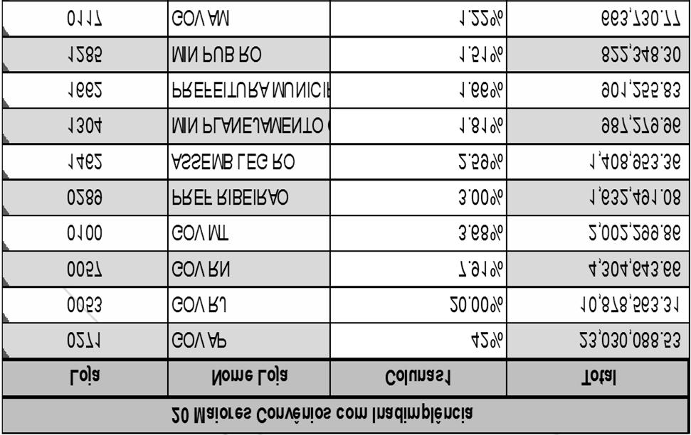 Convênios - Inadimplência 0.70% 0271 GOV AP 0053 GOV RJ 1.14% 1.22% 1.19% 1.51% 1.66% 1.00% 1.00% 1.07% 2.59% 1.81% 3.00% 0.94% 0.