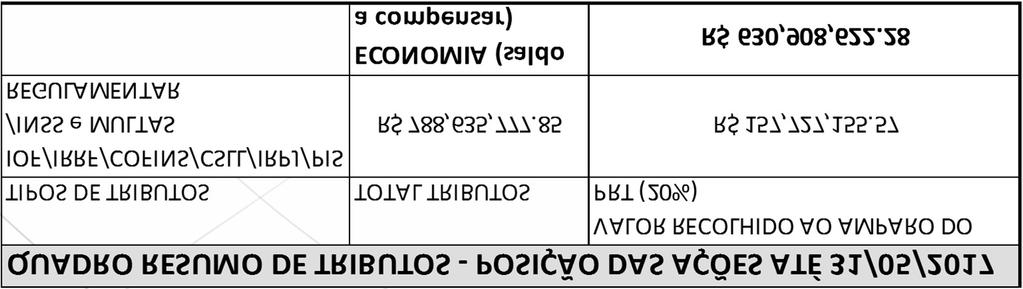 Total Tributos R$ 788.635.