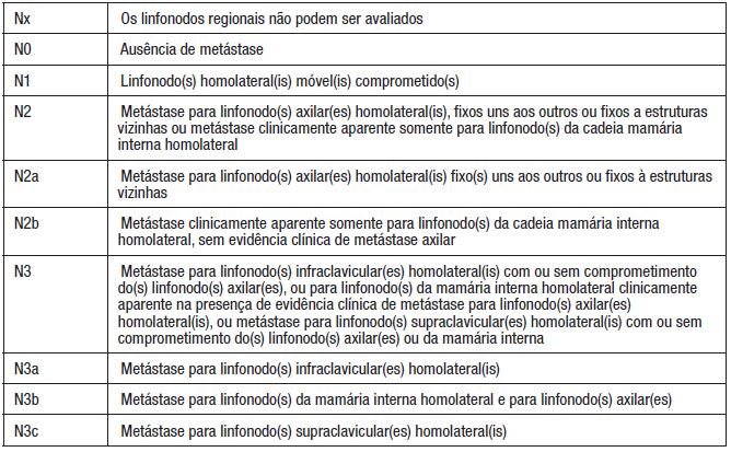 35 Figura 18: Estadiamento do tumor mamário Tamanho do tumor. TAMANHO DO TUMOR (T) Fonte: SÁNCHEZ, F. B.