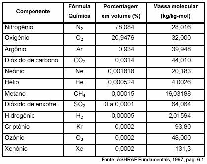 14 Tabela AVIII.1 Composição do ar seco A massa molecular do ar seco é 28,9645 kg/kgmol e a do vapor d água é de 18,1528 kg/kgmol, ambas na escala do carbono 12 (ASHRAE, 1997).